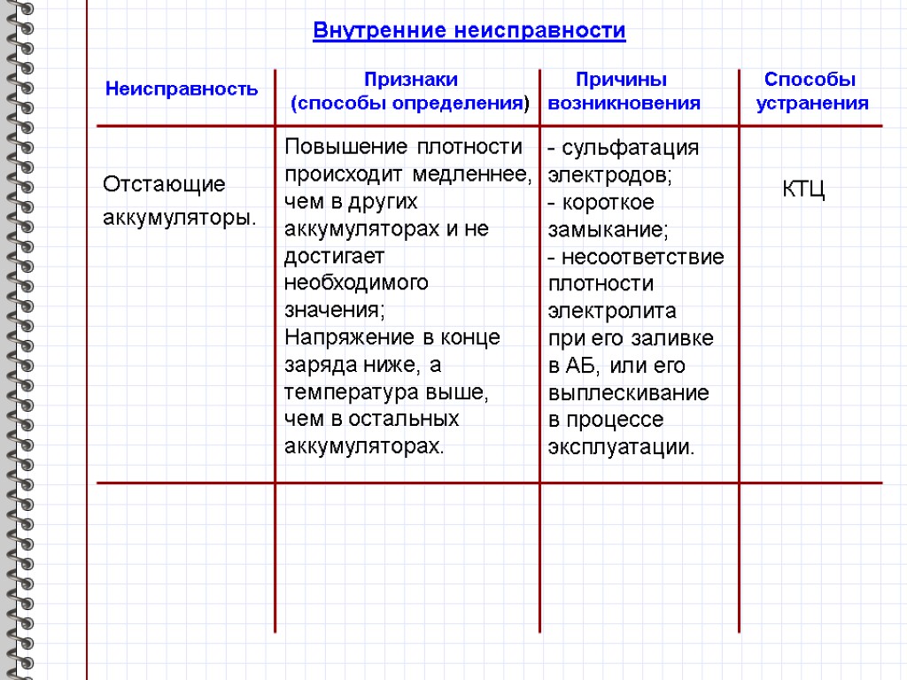 Внутренние неисправности Неисправность Признаки (способы определения) Причины возникновения Способы устранения Отстающие аккумуляторы. Повышение плотности